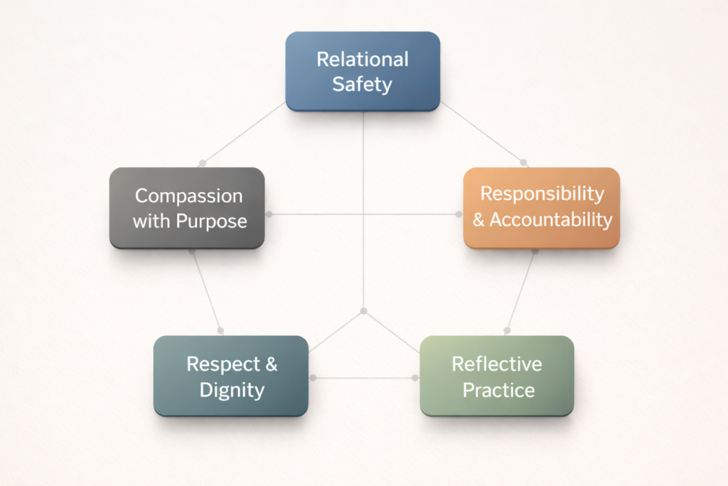 Core Values framework
